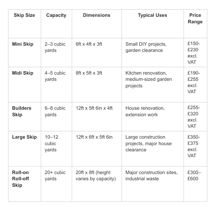 Table comparing skip sizes, capacities, suitable uses, and typical price ranges for mini, midi, builders, large, and roll-on roll-off skips.