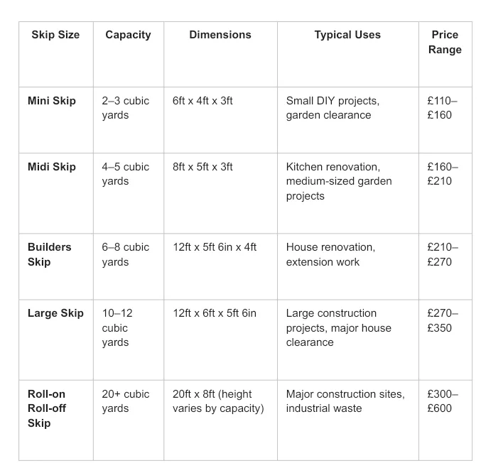 Table comparing skip sizes, capacities, suitable uses, and typical price ranges for mini, midi, builders, large, and roll-on roll-off skips.