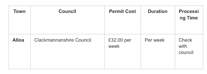 Table showing skip permit costs and durations for Alloa.
