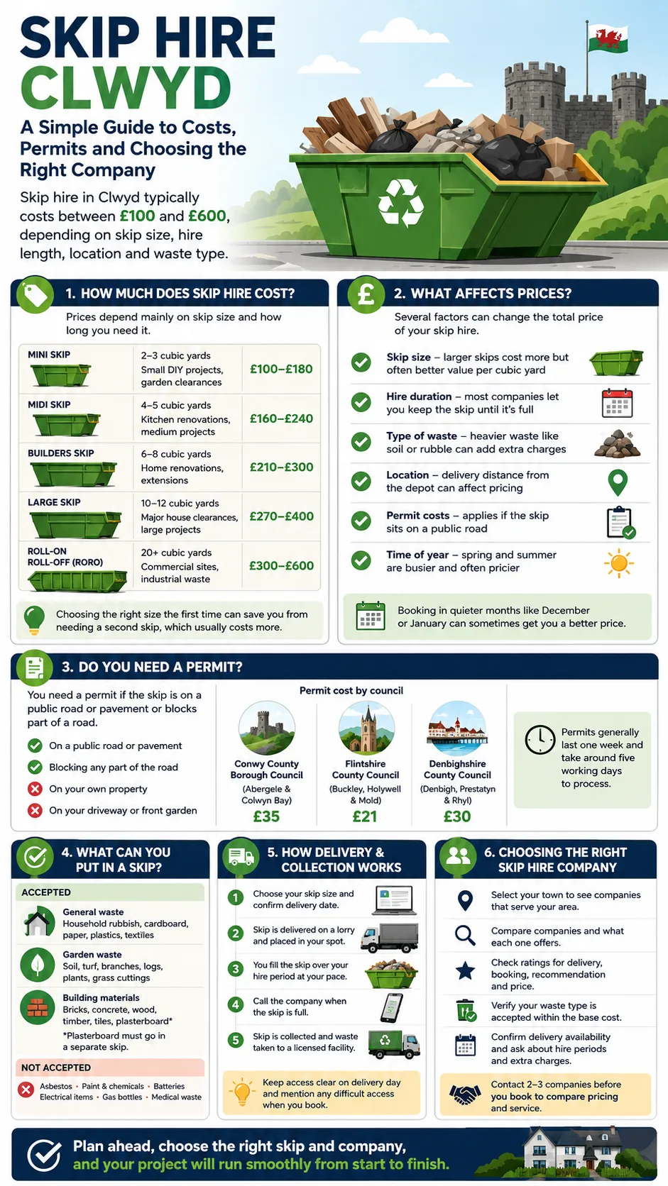 Infographic explaining skip hire in Clwyd, covering typical costs, skip sizes, pricing factors, permit requirements, accepted and prohibited waste, delivery process, and tips for choosing the right skip hire company.