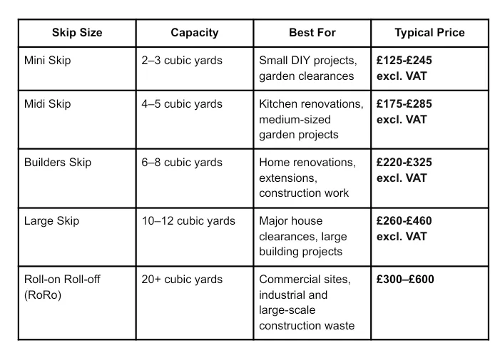 Table comparing skip sizes, capacities, suitable uses, and typical price ranges for mini, midi, builders, large, and roll-on roll-off skips.