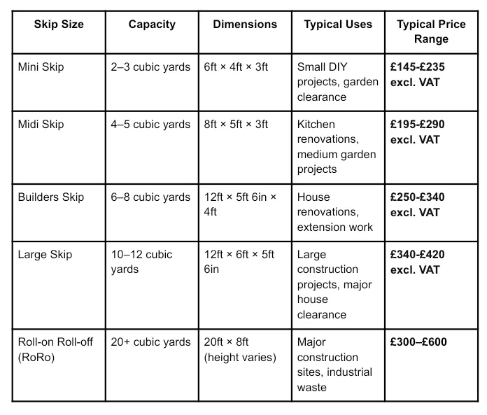 Table comparing skip sizes, capacities, suitable uses, and typical price ranges for mini, midi, builders, large, and roll-on roll-off skips.