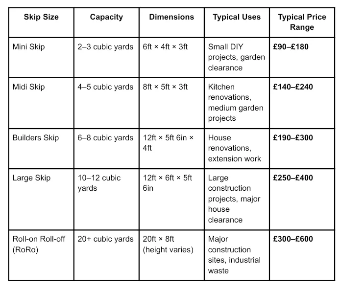 Table comparing skip sizes, capacities, suitable uses, and typical price ranges for mini, midi, builders, large, and roll-on roll-off skips.