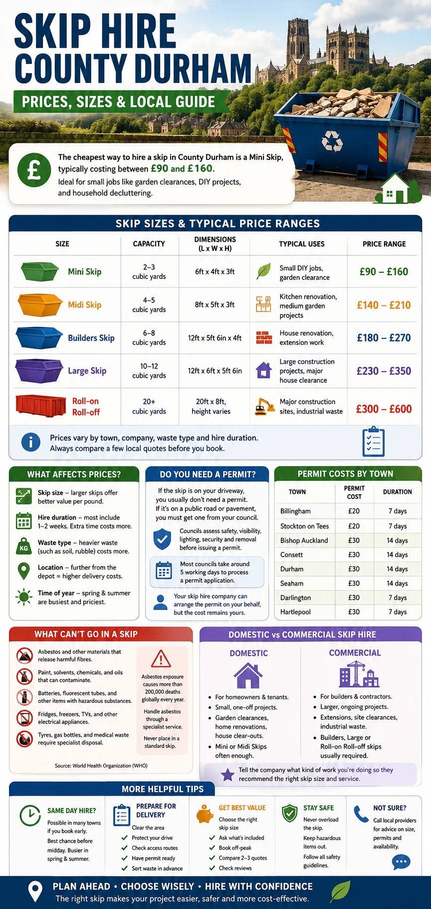 Infographic poster about skip hire in County Durham, covering prices, skip sizes, permits, and booking tips.