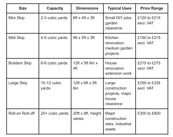Table comparing skip sizes, capacities, suitable uses, and typical price ranges for mini, midi, builders, large, and roll-on roll-off skips.