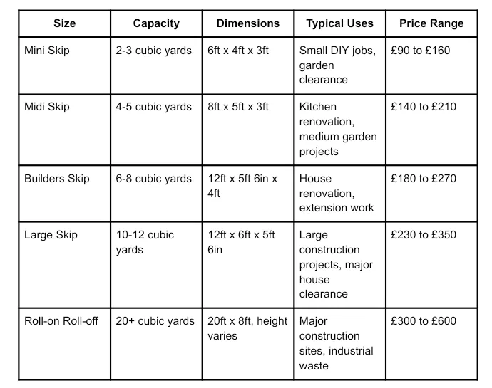 Table comparing skip sizes, capacities, suitable uses, and typical price ranges for mini, midi, builders, large, and roll-on roll-off skips.