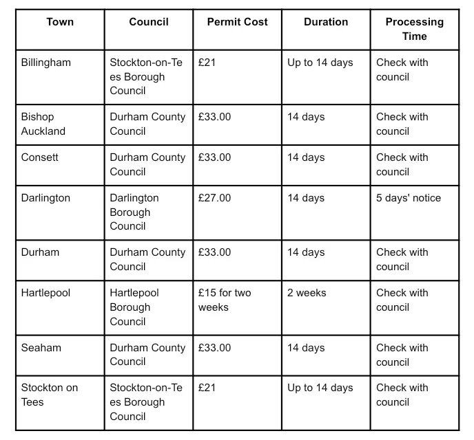 Table showing skip permit costs, durations, and processing times for towns.