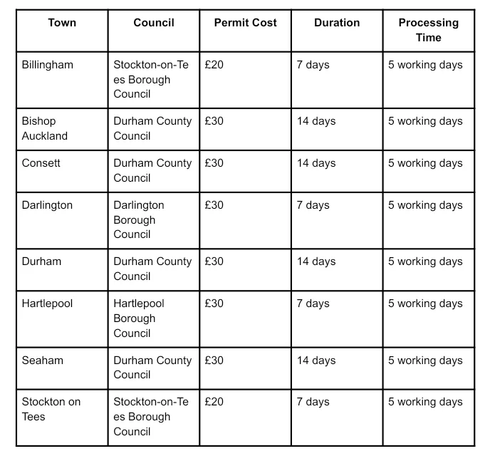 Table showing skip permit costs, durations, and processing times for towns.