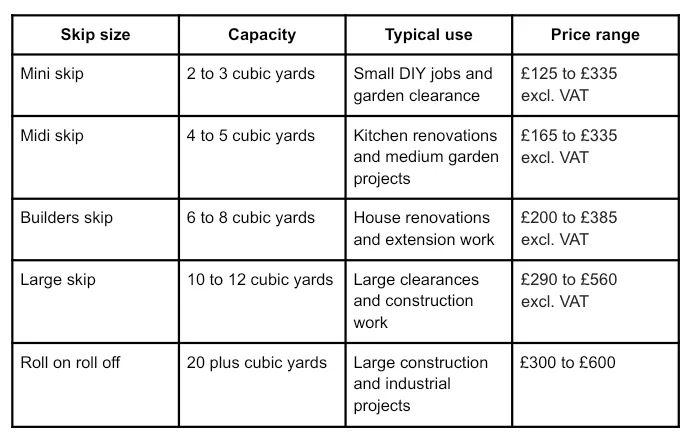 Table comparing skip sizes, capacities, suitable uses, and typical price ranges for mini, midi, builders, large, and roll-on roll-off skips.