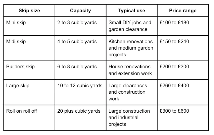 Table comparing skip sizes, capacities, suitable uses, and typical price ranges for mini, midi, builders, large, and roll-on roll-off skips.