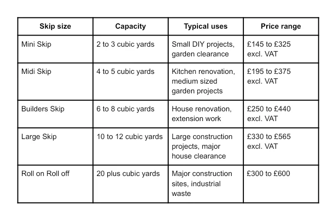 Table comparing skip sizes, capacities, suitable uses, and typical price ranges for mini, midi, builders, large, and roll-on roll-off skips.