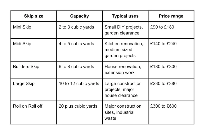 Table comparing skip sizes, capacities, suitable uses, and typical price ranges for mini, midi, builders, large, and roll-on roll-off skips.