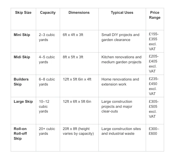 Table comparing skip sizes, capacities, suitable uses, and typical price ranges for mini, midi, builders, large, and roll-on roll-off skips.