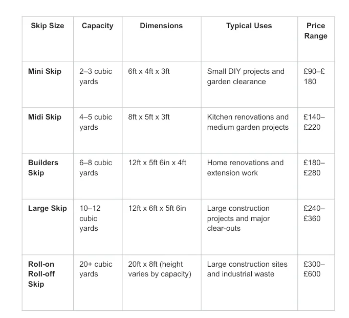 Table comparing skip sizes, capacities, suitable uses, and typical price ranges for mini, midi, builders, large, and roll-on roll-off skips.