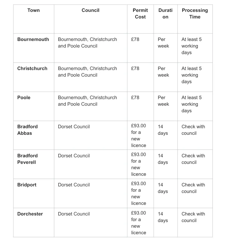 Table showing skip permit costs, permit durations, and processing times.
