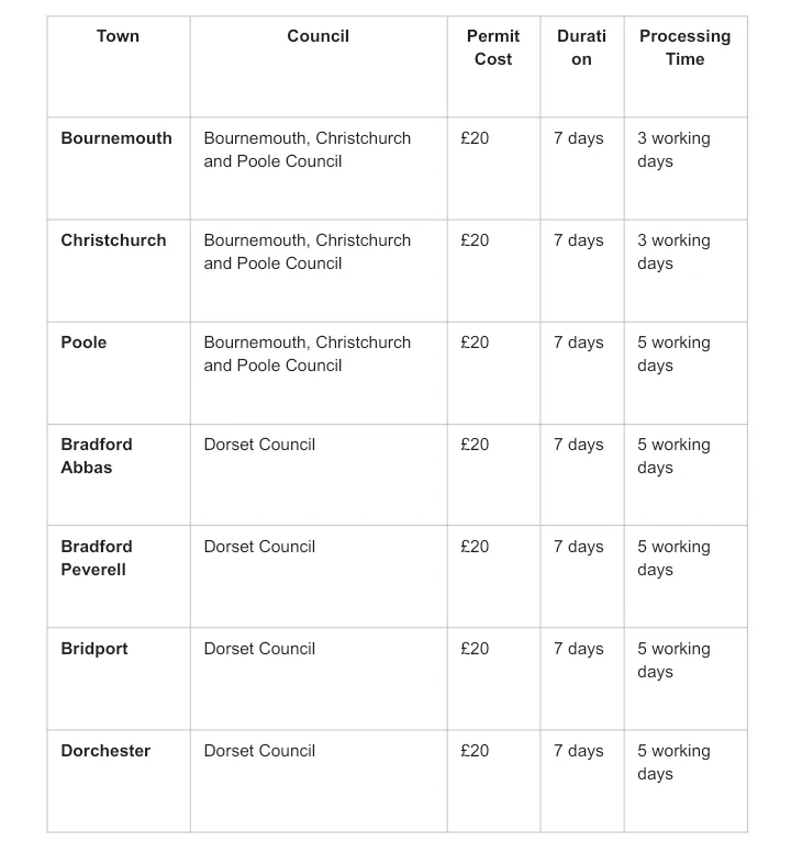 Table showing skip permit costs, permit durations, and processing times.