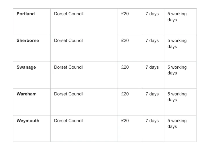 Table showing skip permit costs, permit durations, and processing times.