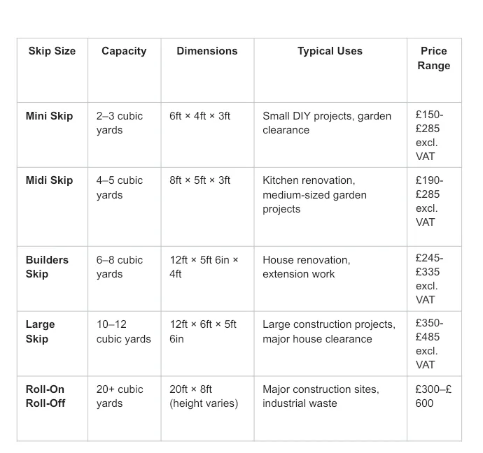 Table comparing skip sizes, capacities, suitable uses, and typical price ranges for mini, midi, builders, large, and roll-on roll-off skips.