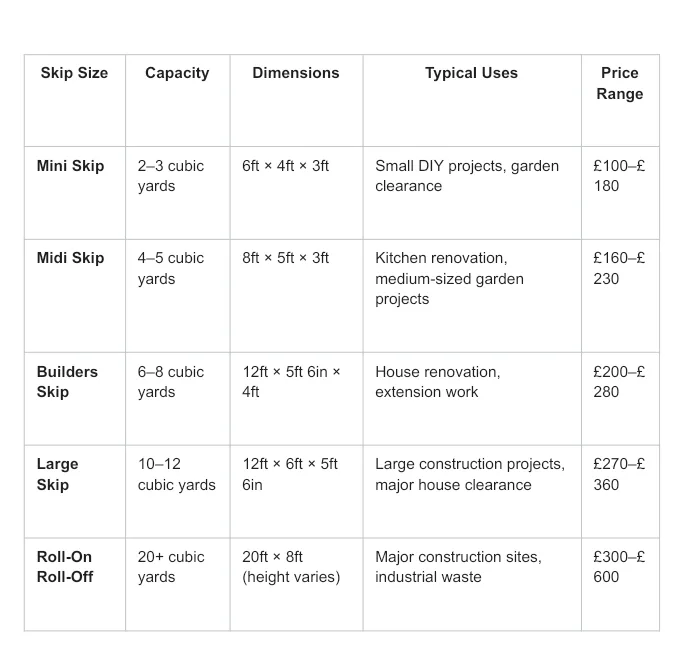 Table comparing skip sizes, capacities, suitable uses, and typical price ranges for mini, midi, builders, large, and roll-on roll-off skips.