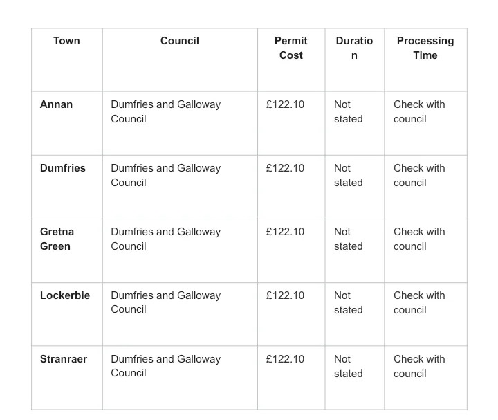 Table showing skip permit costs, durations, and processing times for towns.