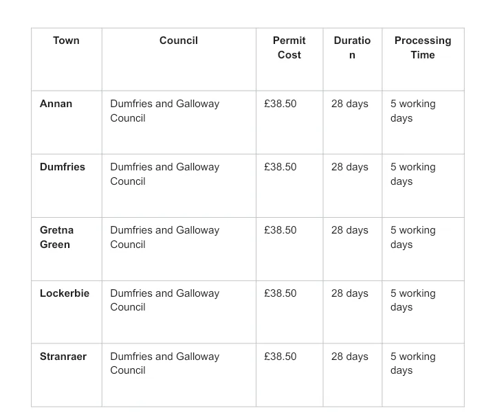 Table showing skip permit costs, durations, and processing times for towns.