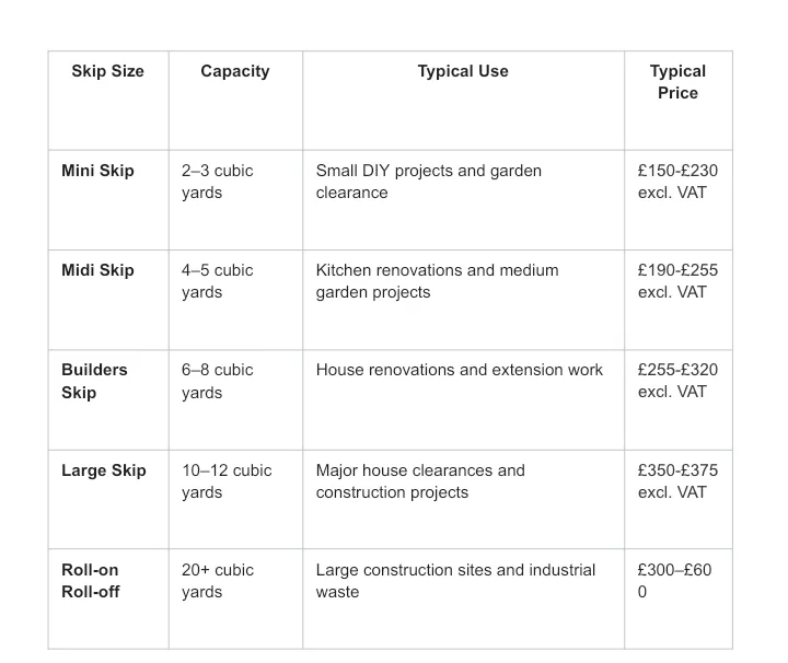 Table comparing skip sizes, capacities, suitable uses, and typical price ranges for mini, midi, builders, large, and roll-on roll-off skips.