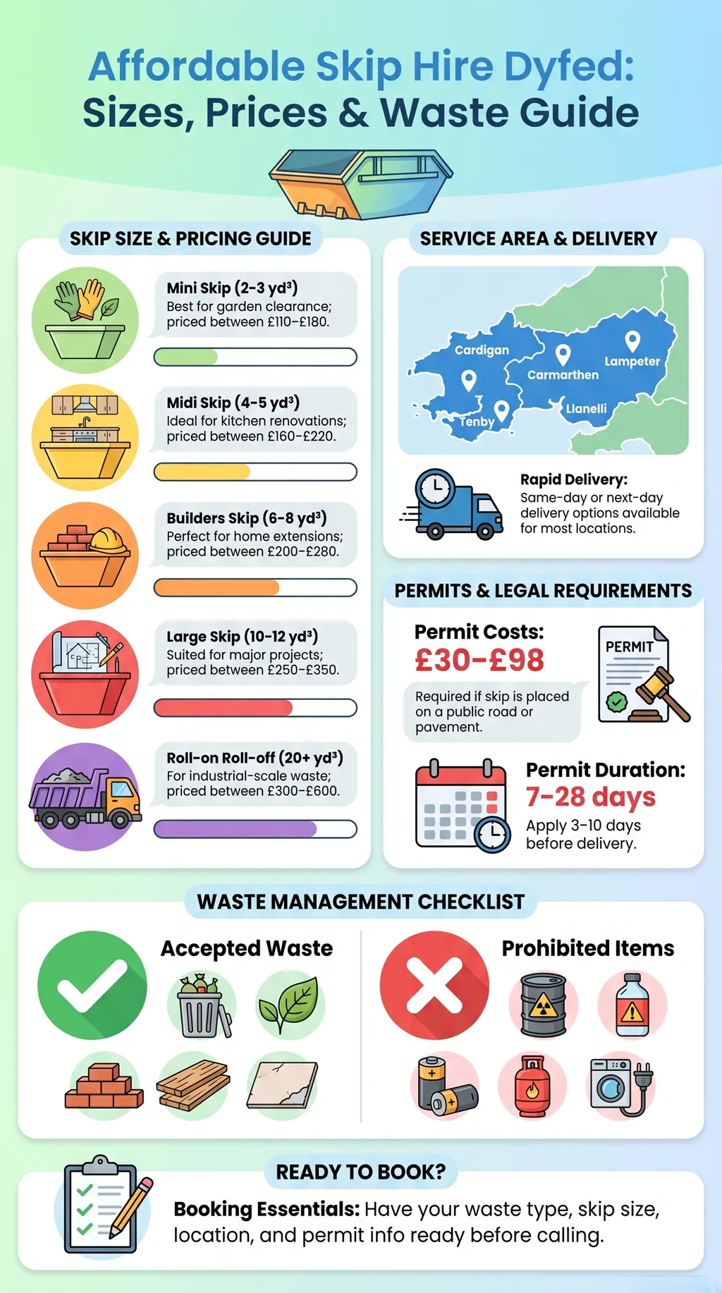 Skip hire Dyfed sizes, prices, permits, accepted waste and booking guide for Wales projects UK.