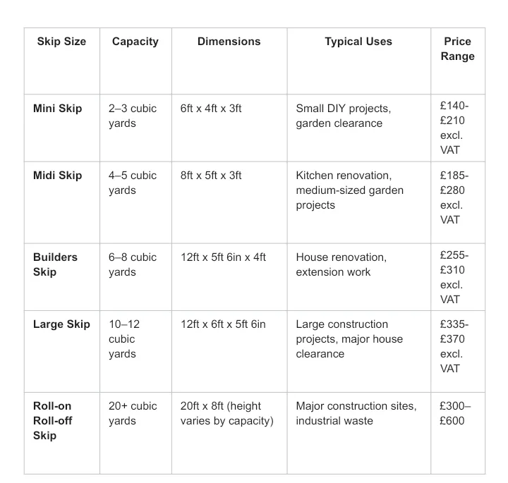 Table comparing skip sizes, capacities, suitable uses, and typical price ranges for mini, midi, builders, large, and roll-on roll-off skips.