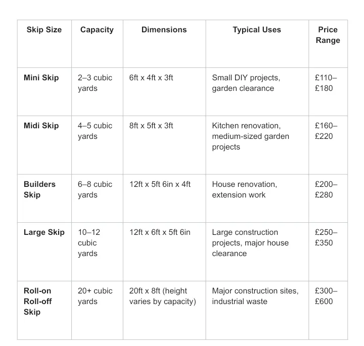 Table comparing skip sizes, capacities, suitable uses, and typical price ranges for mini, midi, builders, large, and roll-on roll-off skips.