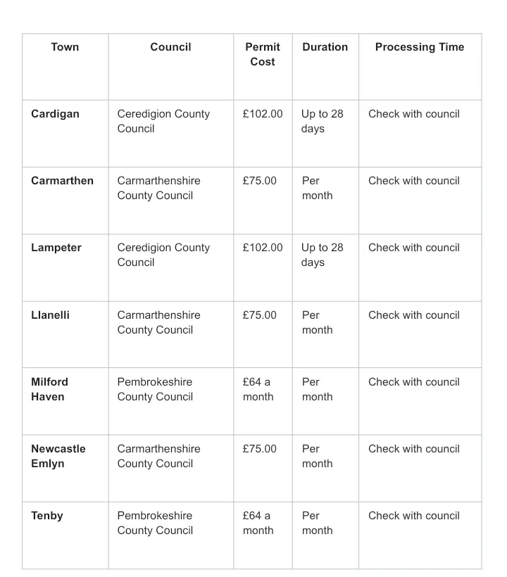 Table showing skip permit costs, durations, and processing times.