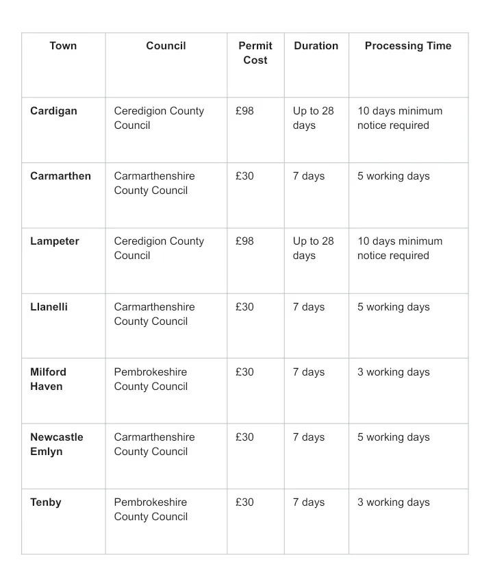 Table showing skip permit costs, durations, and processing times.