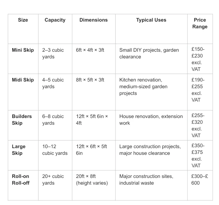 Table comparing skip sizes, capacities, suitable uses, and typical price ranges for mini, midi, builders, large, and roll-on roll-off skips.