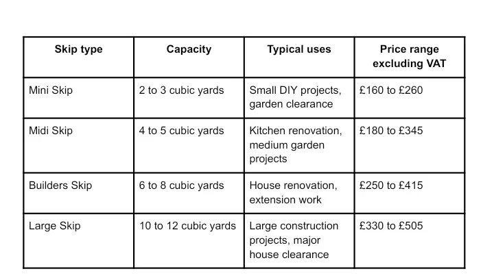 Table comparing skip sizes, typical price ranges, and the types of projects each skip is best suited for.