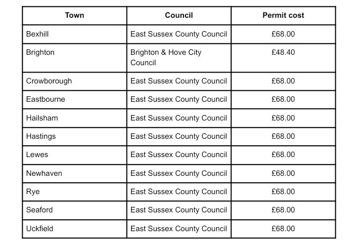 Table showing skip hire permit costs, town, and council.