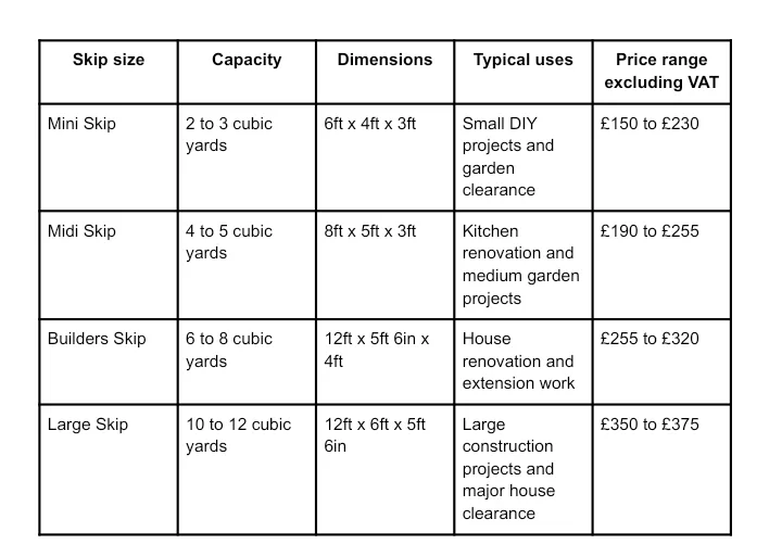 Table comparing skip sizes, typical price ranges, and the types of projects each skip is best suited for.